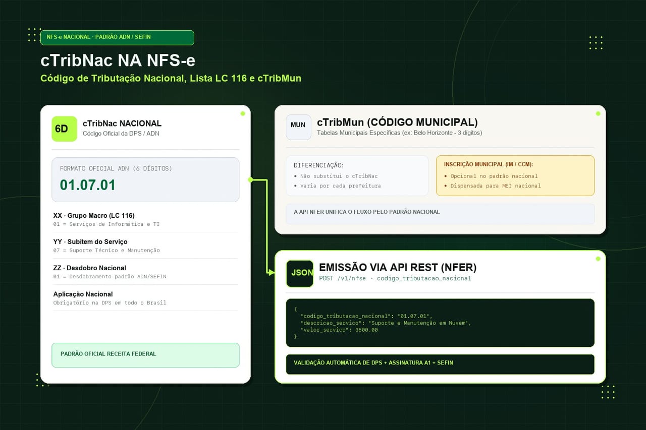 Código de Tributação Nacional (cTribNac) na NFS-e: O Que É, Estrutura de 6 Dígitos, LC 116 e cTribMun